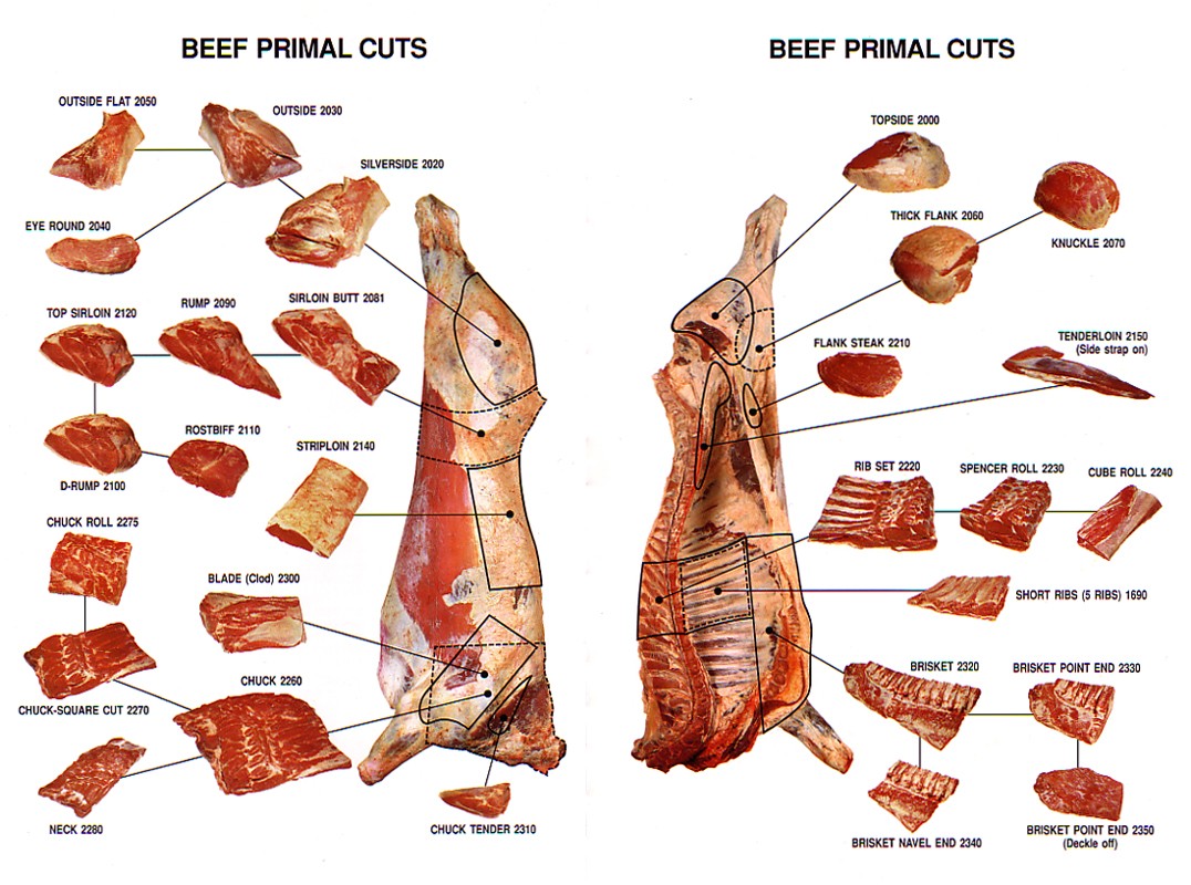 Meat Diagram